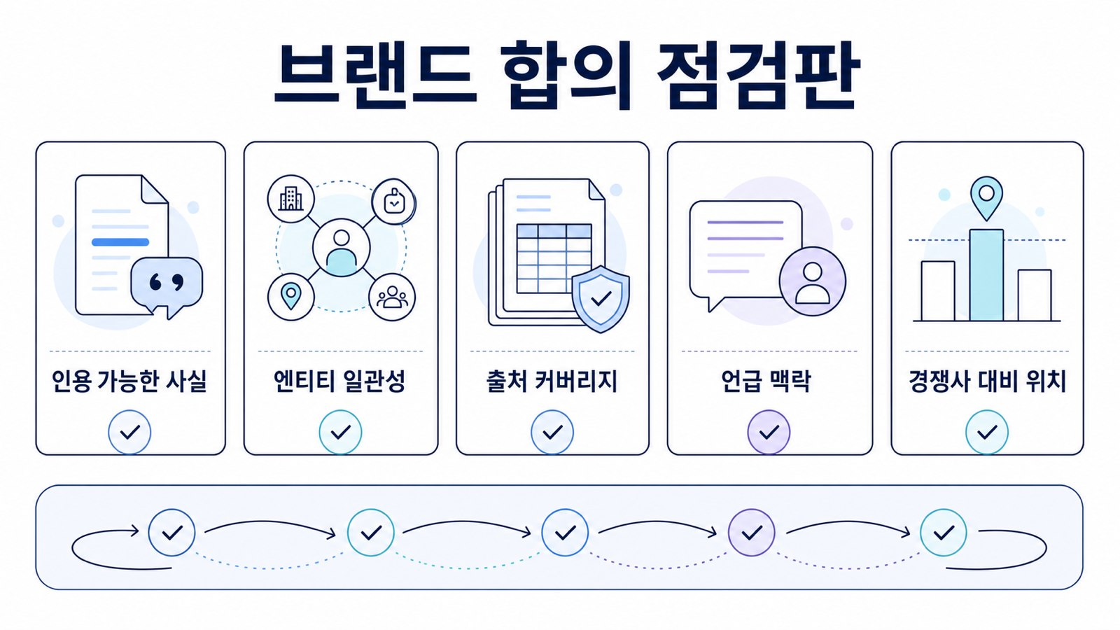 인용 가능한 사실, 엔티티 일관성, 출처 커버리지, 언급 맥락, 경쟁사 대비 위치를 점검하는 브랜드 합의 점검판 도식