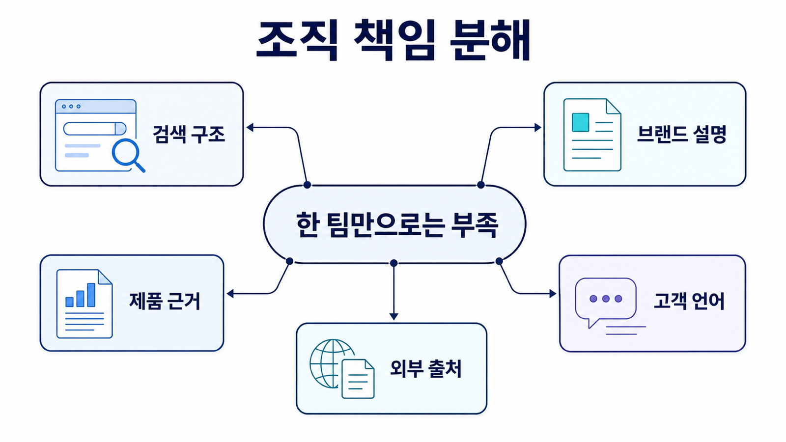 검색 구조, 브랜드 설명, 제품 근거, 고객 언어, 외부 출처가 연결되어 AEO와 GEO는 한 팀만으로는 부족하다는 점을 보여주는 조직 책임 분해 도식