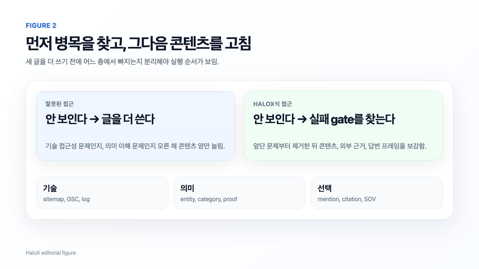 HaloX식 3층 진단 구조