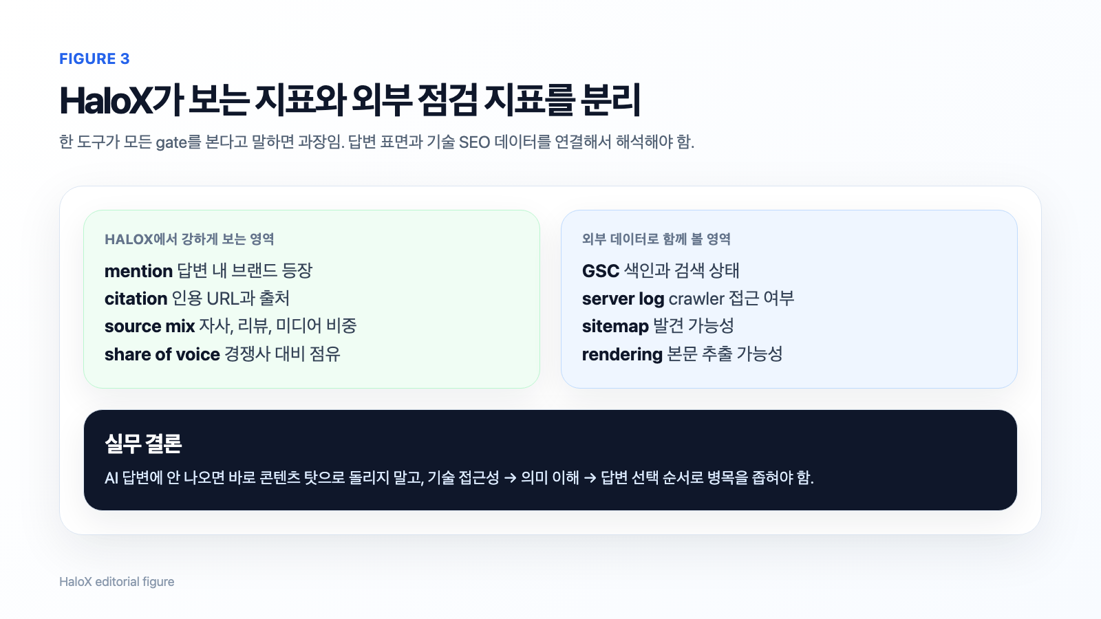 HaloX가 보는 지표 vs 외부 점검 지표