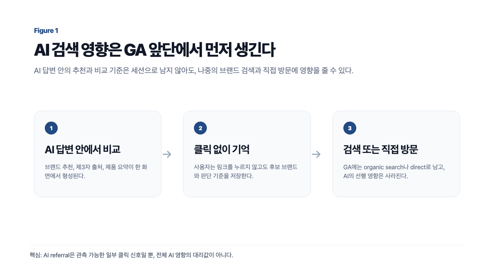 AI 검색 영향은 GA에 잡히기 전에 생긴다