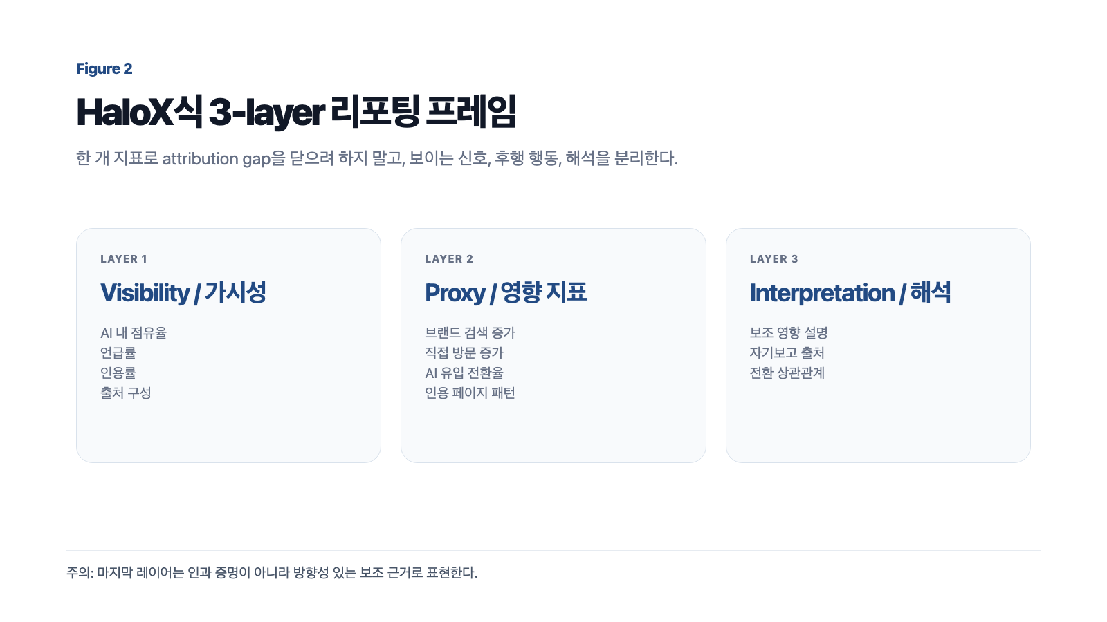 AI 검색 기여도 해석을 위한 3-layer 리포팅 프레임