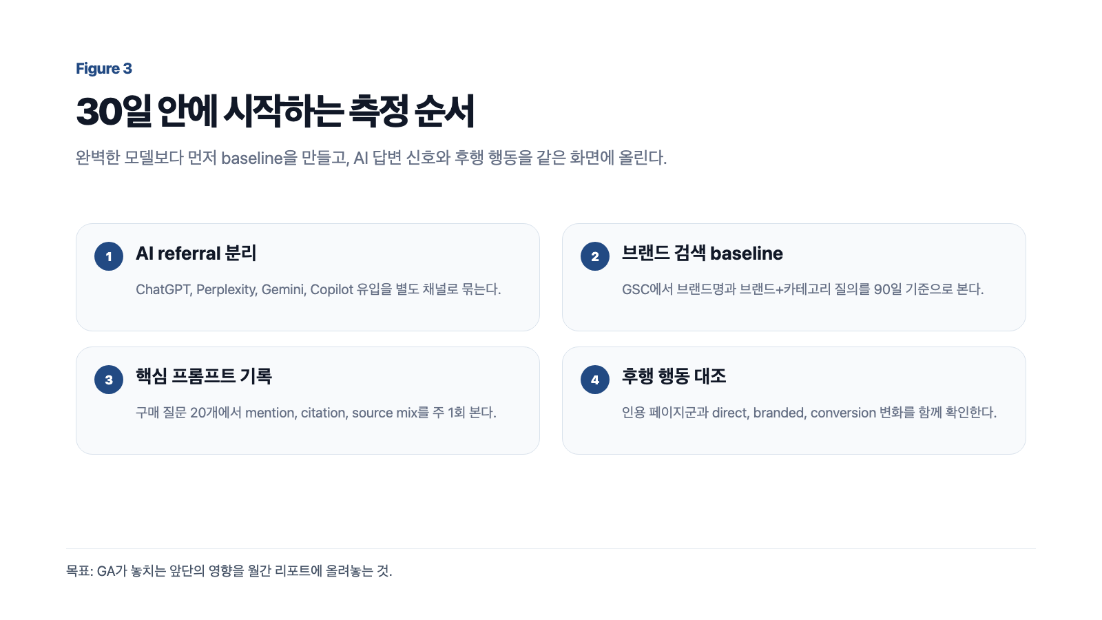 AI 검색 영향 리포팅 30일 실행 체크리스트