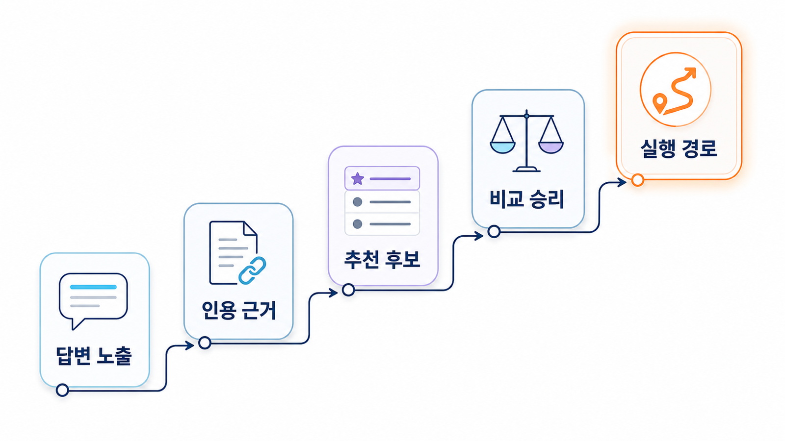답변 노출에서 인용 근거, 추천 후보, 비교 승리, 실행 경로로 이어지는 AI 검색 진단 사다리