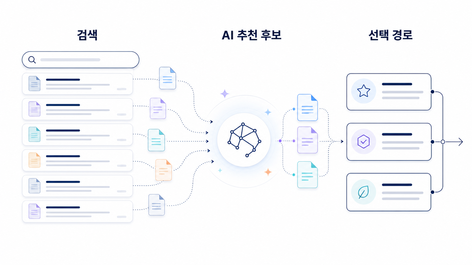 검색 결과 흐름이 AI 추천 후보를 거쳐 선택 경로로 바뀌는 과정을 보여주는 미니멀 인포그래픽