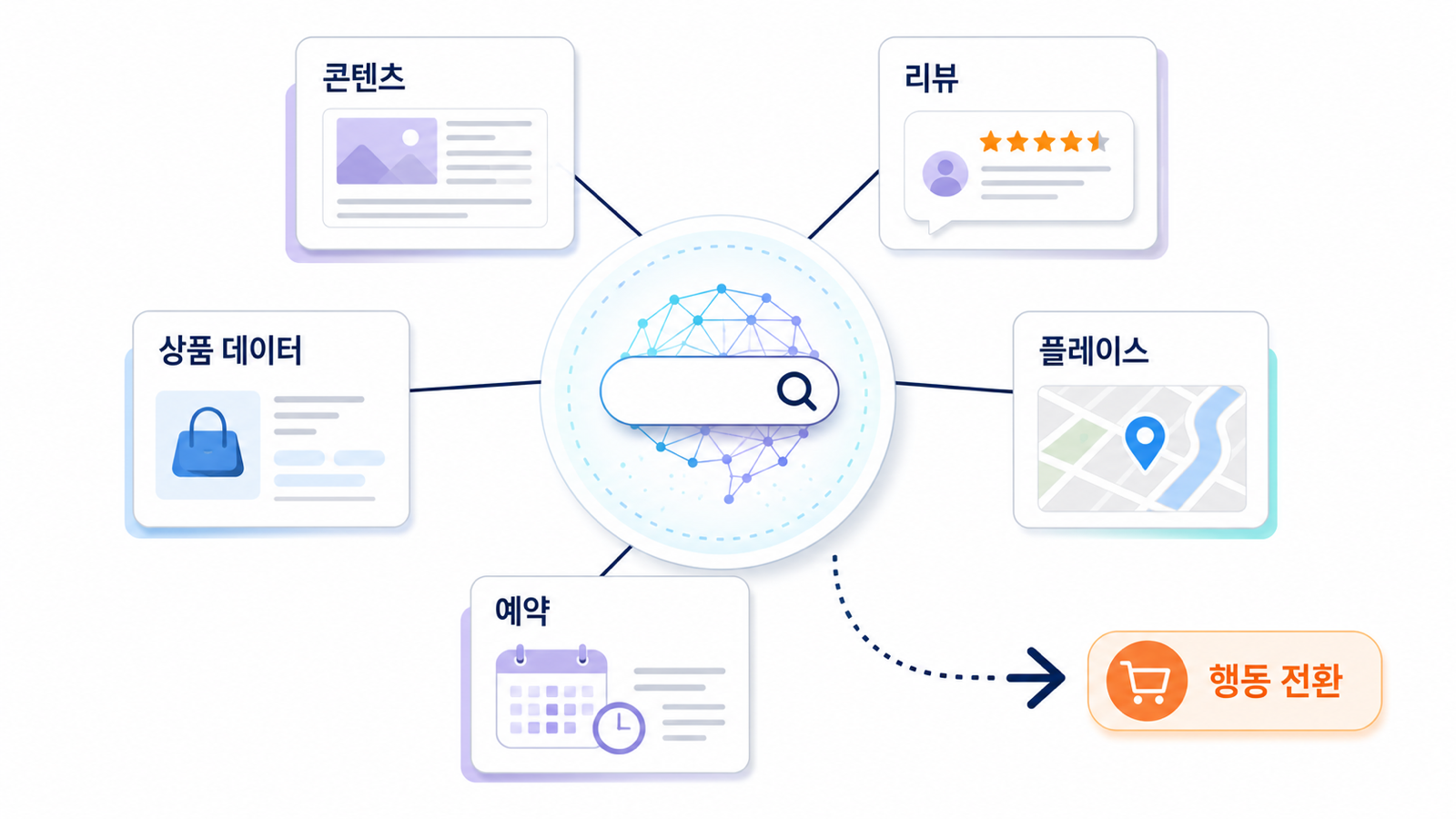 콘텐츠, 리뷰, 상품 데이터, 플레이스, 예약 신호가 AI 검색 표면을 거쳐 행동 전환으로 연결되는 실행 지도