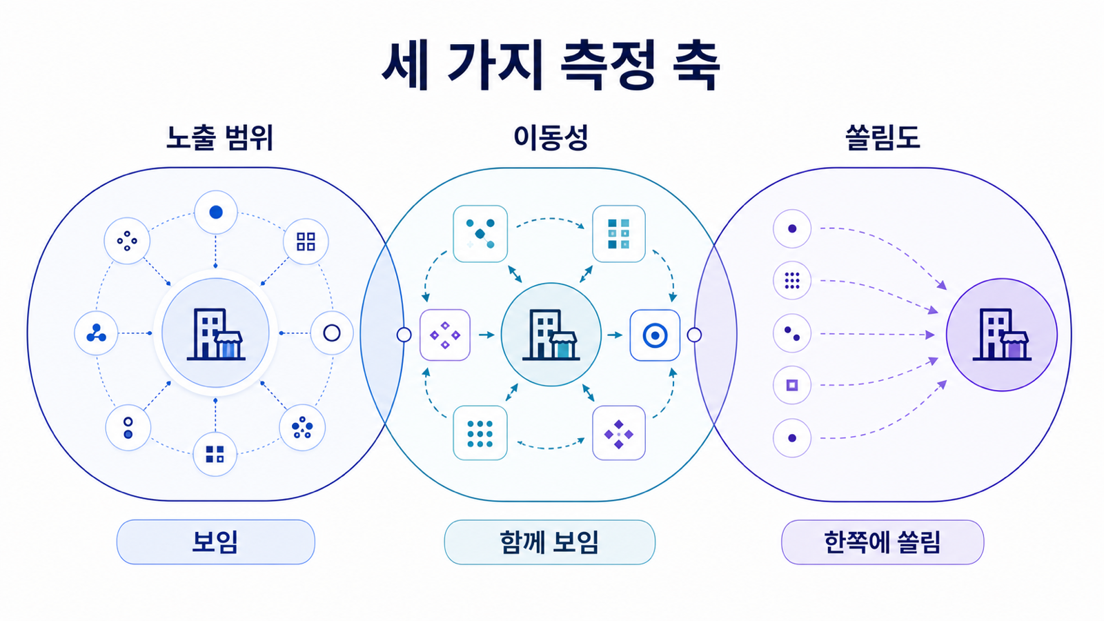 세 가지 AI Visibility 측정 축