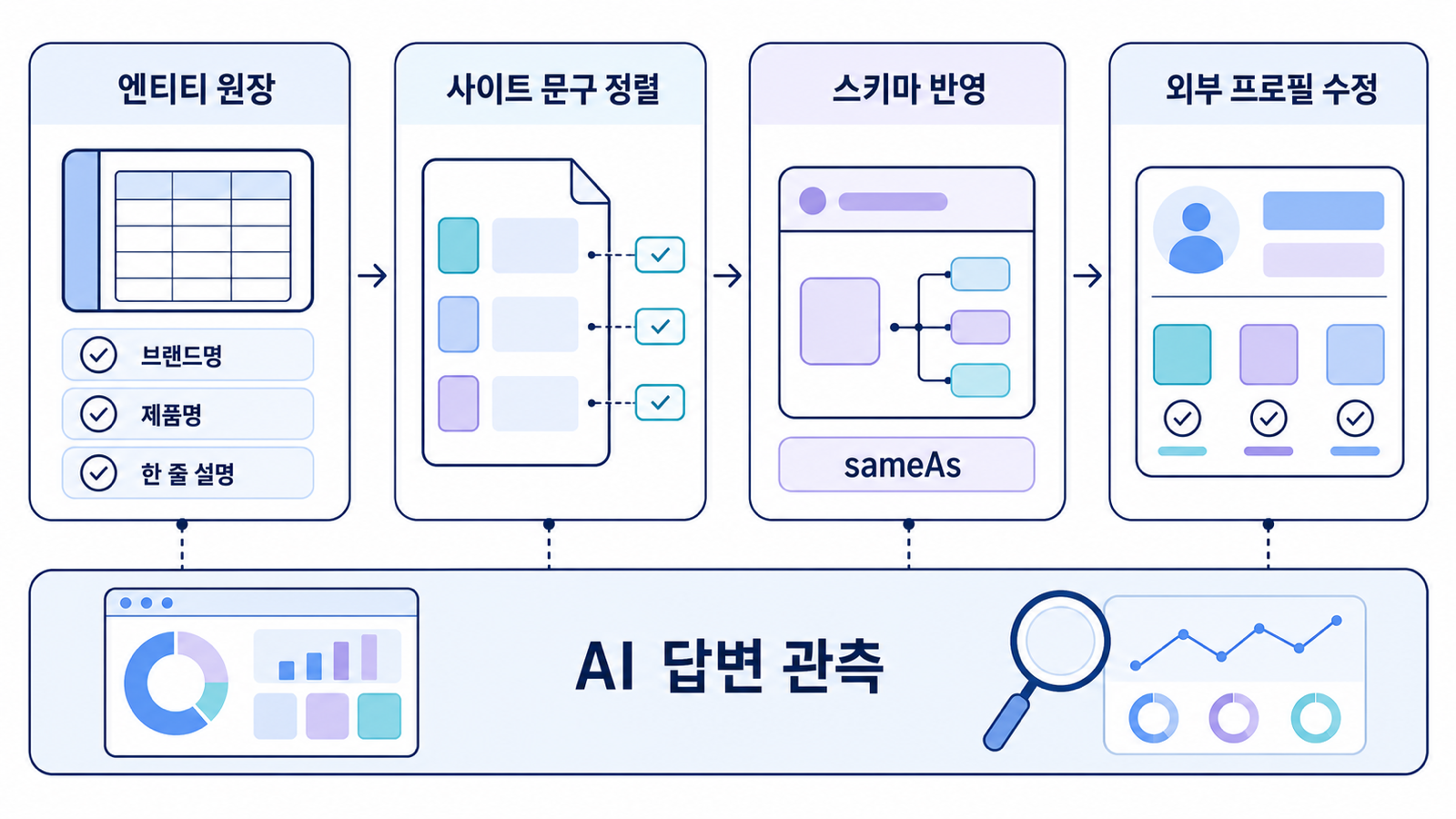 브랜드 엔티티 원장과 외부 플랫폼 정렬 흐름