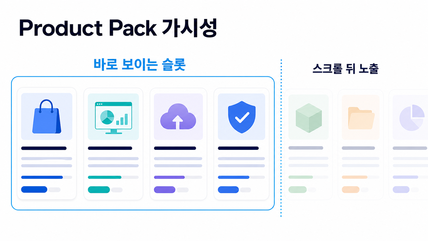 Product Pack 가시성에서 바로 보이는 슬롯과 스크롤 뒤 노출을 나눠 보여주는 상품 캐러셀 다이어그램