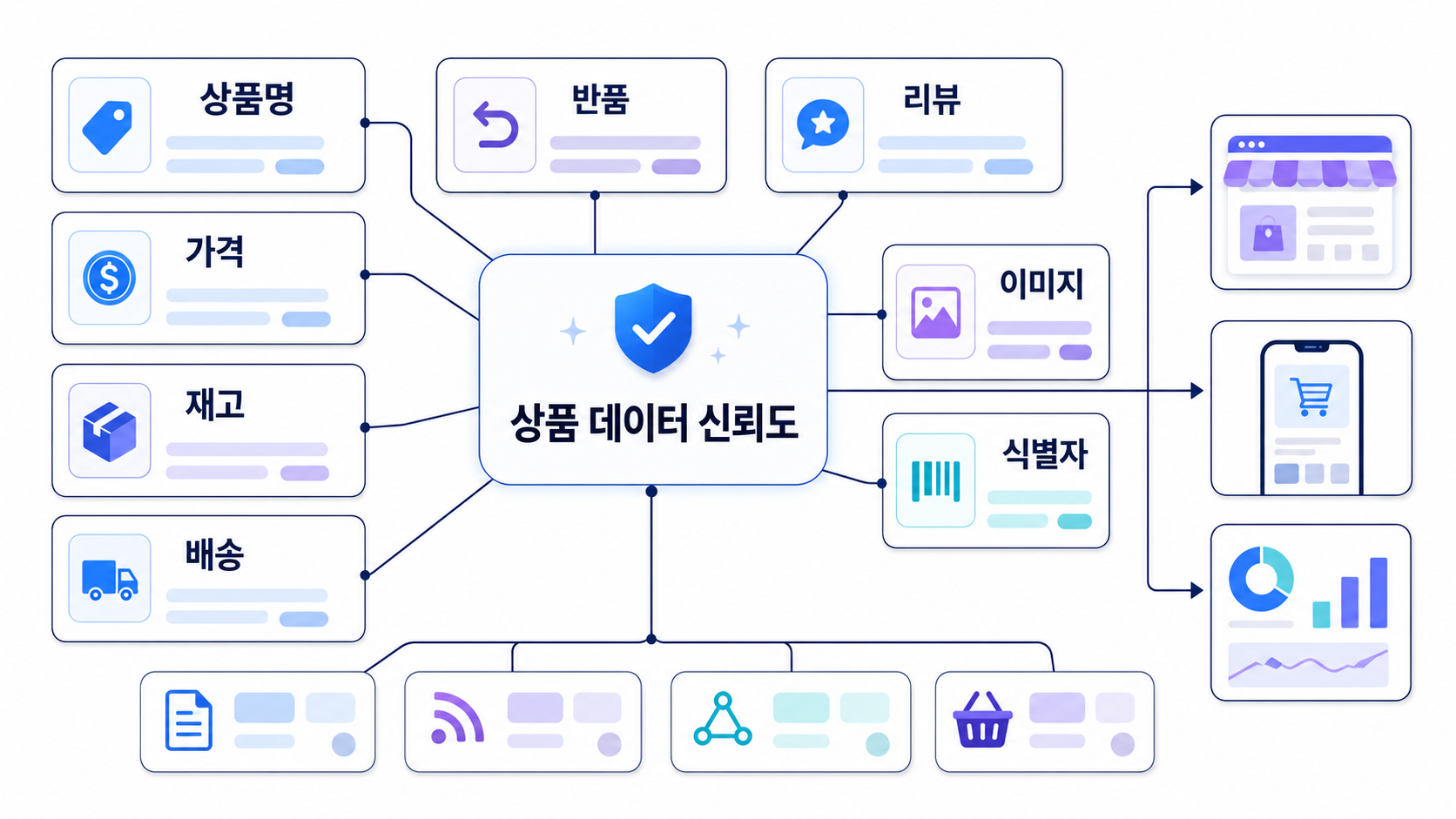 상품 데이터 신뢰도를 중심으로 상품명, 가격, 재고, 배송, 반품, 리뷰, 이미지, 식별자 항목이 연결된 체크리스트 도식