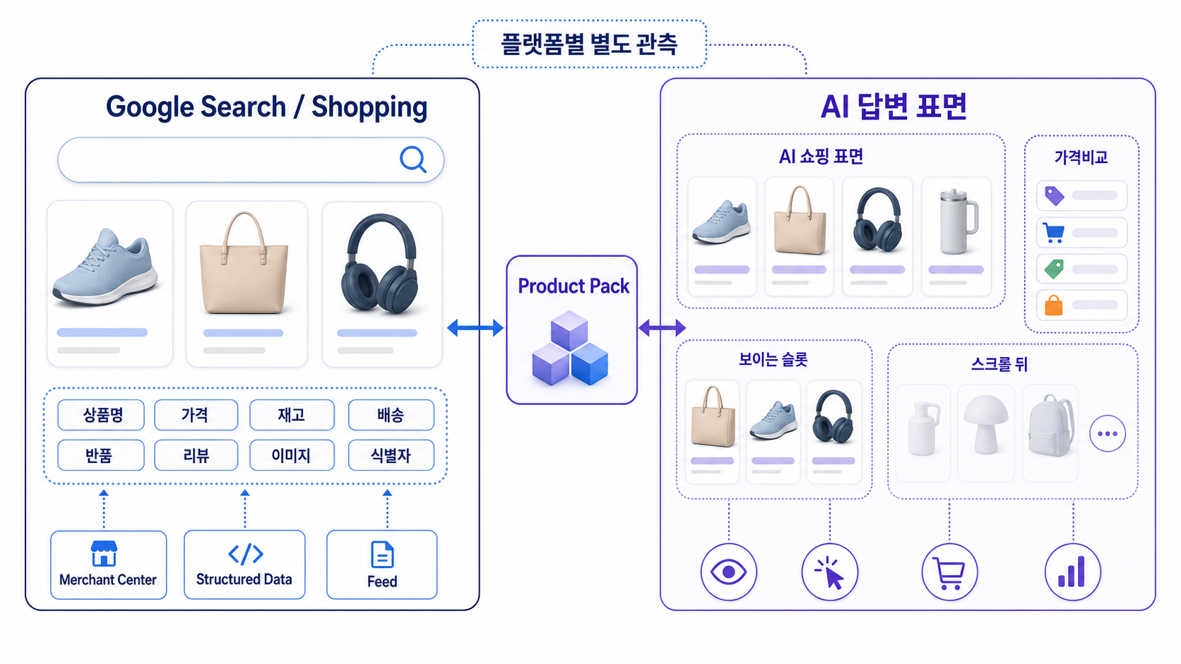 Google Search와 Shopping, AI 답변 표면을 나누고 Product Pack과 상품 데이터 신호를 플랫폼별로 관측하는 비교 다이어그램