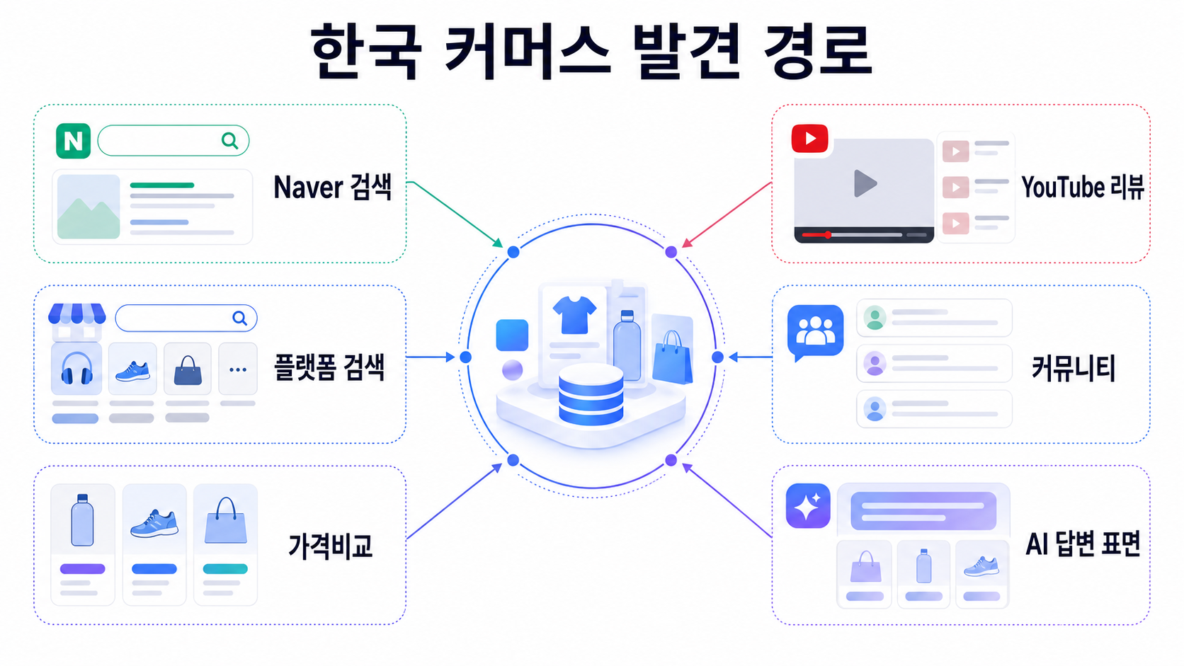 한국 커머스 발견 경로를 Naver 검색, 플랫폼 검색, 가격비교, YouTube 리뷰, 커뮤니티, AI 답변 표면으로 나눠 보여주는 운영 지도