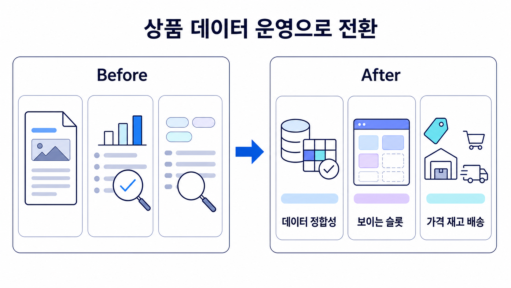Before와 After 보드로 상품 데이터 운영 전환을 설명하며 데이터 정합성, 보이는 슬롯, 가격 재고 배송을 강조하는 다이어그램