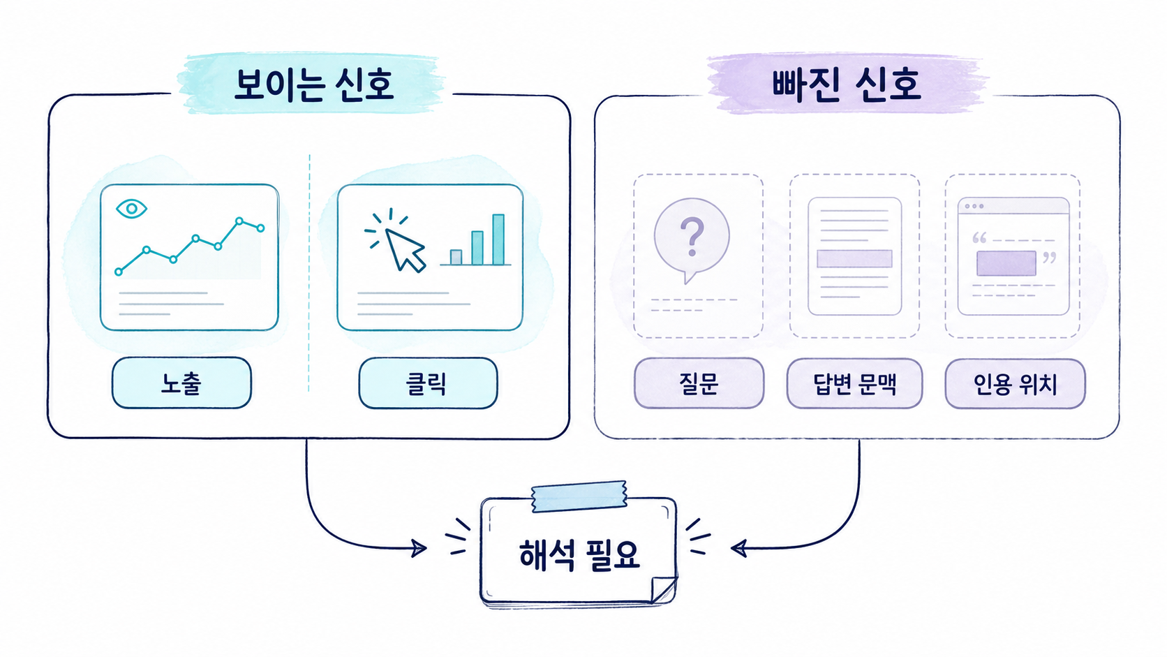 Search Console AI 리포트에서 보이는 신호와 아직 비어 있는 신호