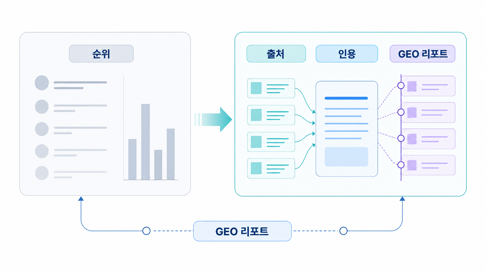 검색 순위에서 AI 답변 출처성과 인용 신호로 확장되는 GEO KPI 도식