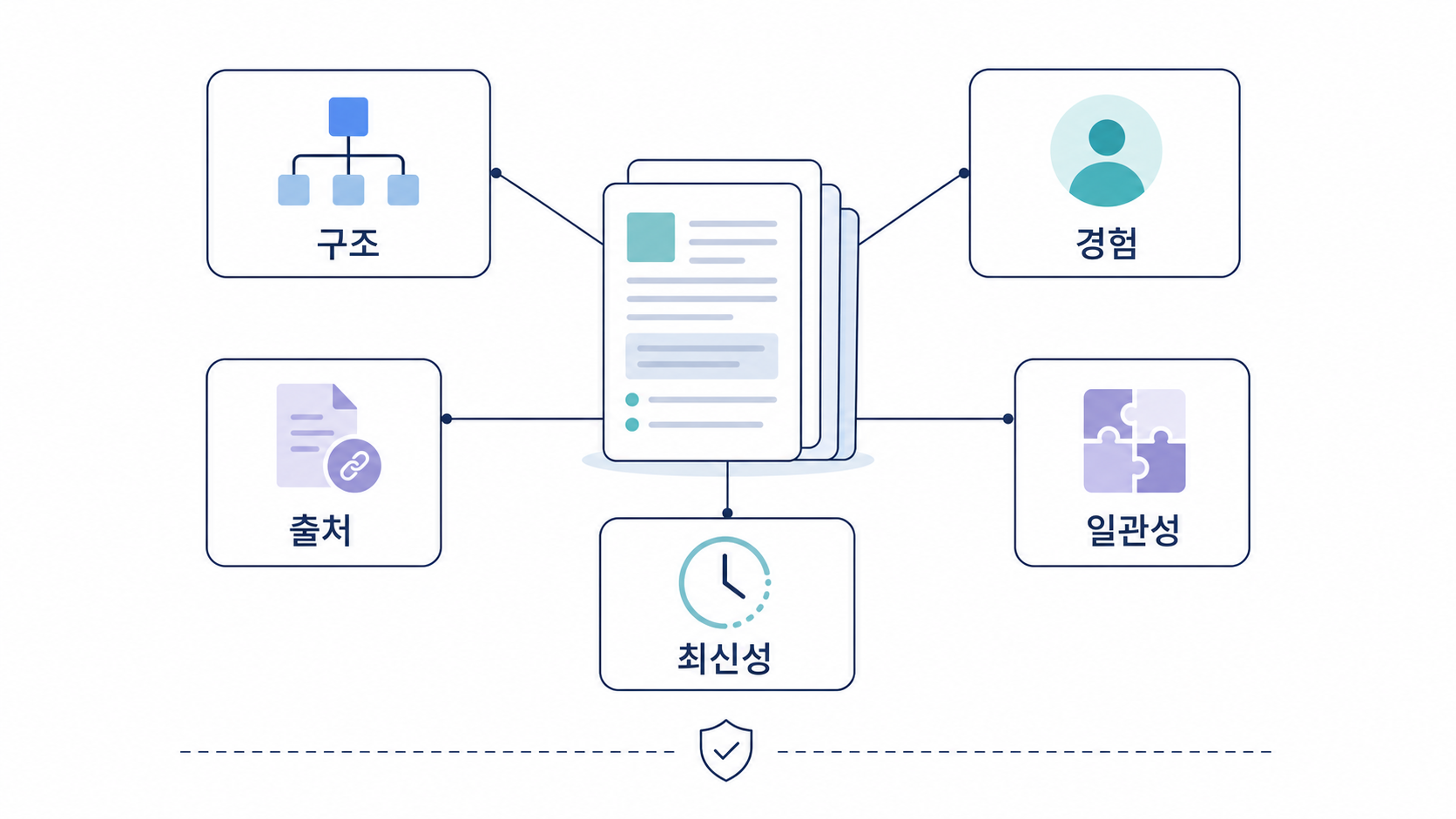 AI 브리핑에 인용되기 쉬운 콘텐츠 운영 체크리스트 도식