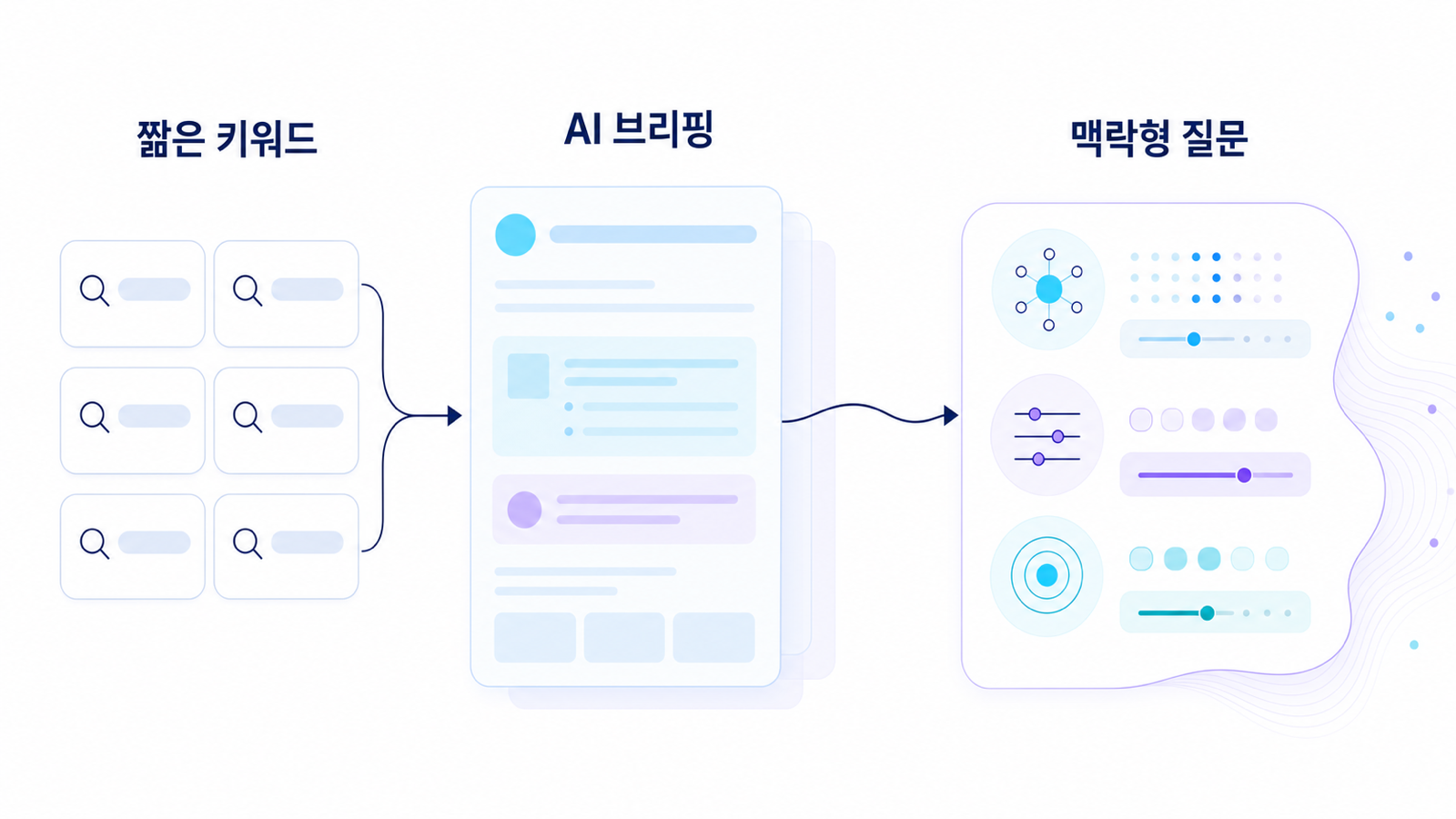 짧은 키워드 검색에서 맥락형 긴 질문으로 이동하는 검색 행동 변화 개념도