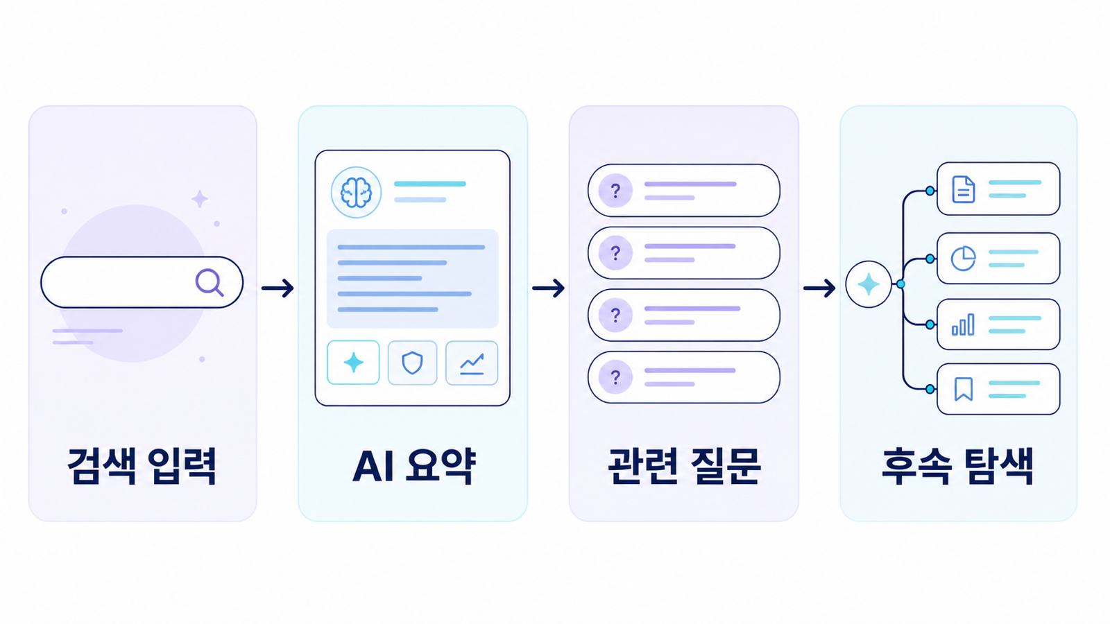 검색 입력에서 AI 요약, 관련 질문, 후속 탐색으로 이어지는 검색 세션 흐름