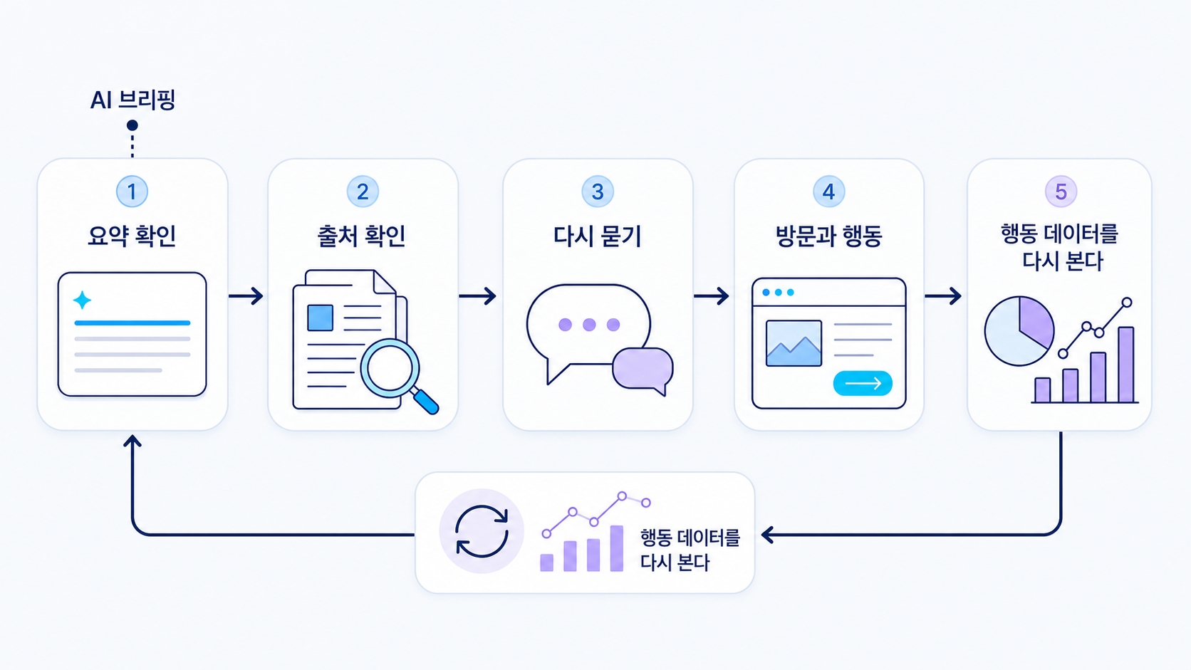 AI 브리핑 이후 요약 확인에서 방문과 재측정까지 이어지는 사용자 행동 흐름