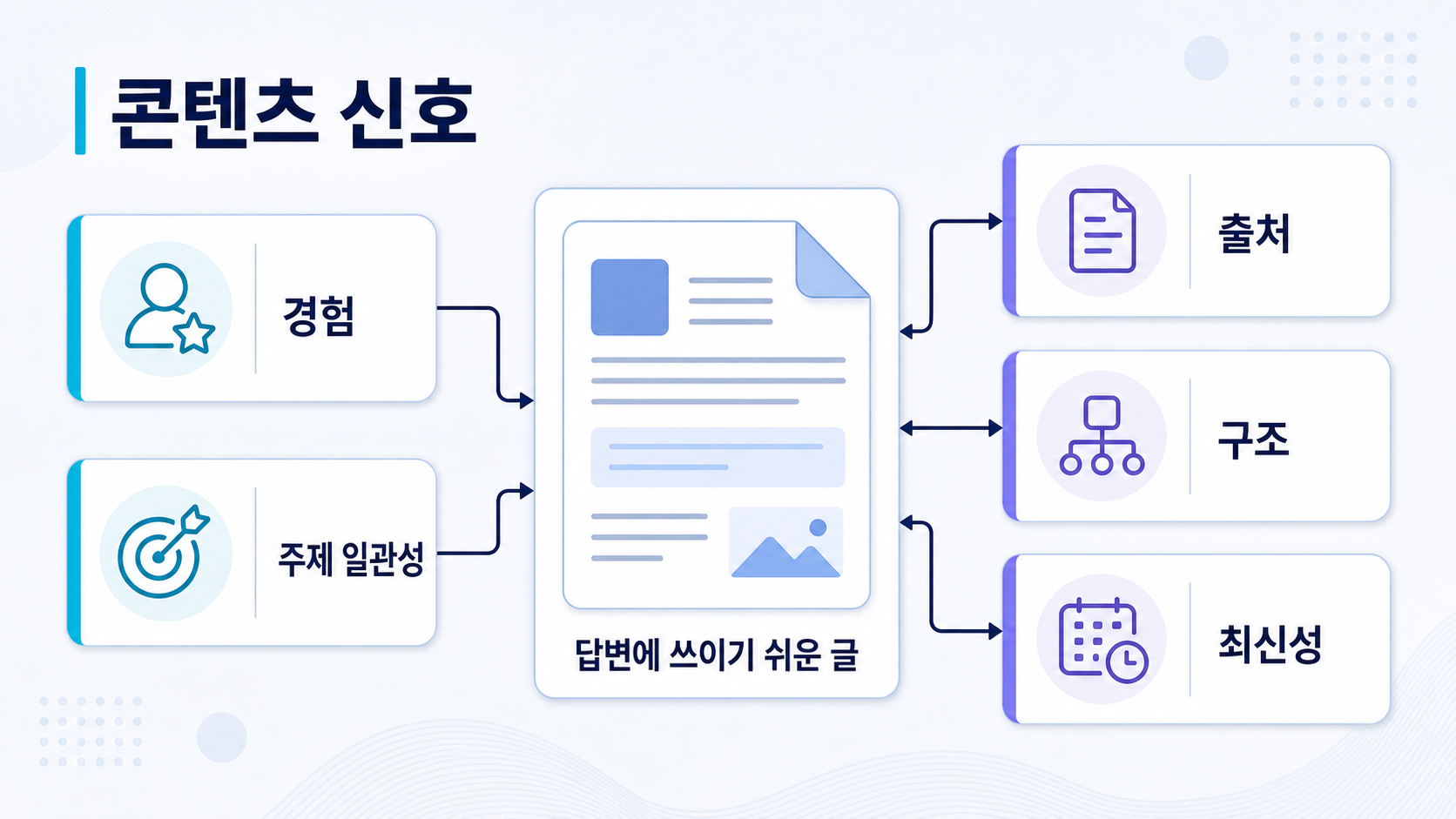 AI 브리핑이 참고하기 쉬운 콘텐츠 신호 5가지