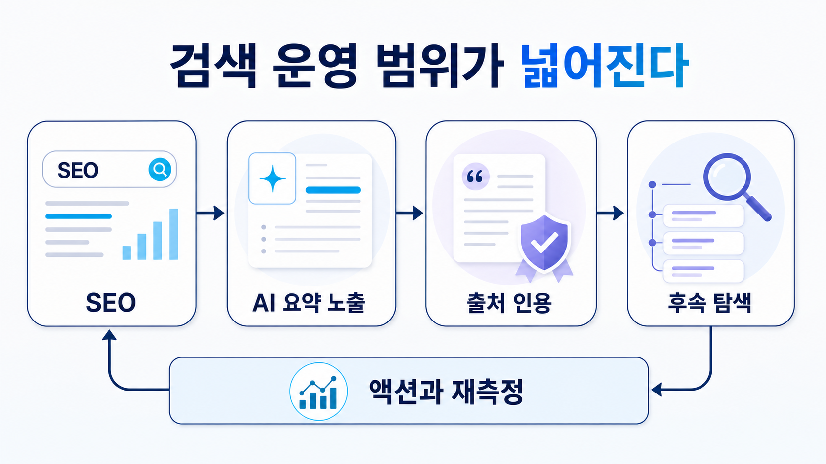 SEO가 AI 요약, 출처 인용, 후속 탐색까지 넓어지는 운영 경로