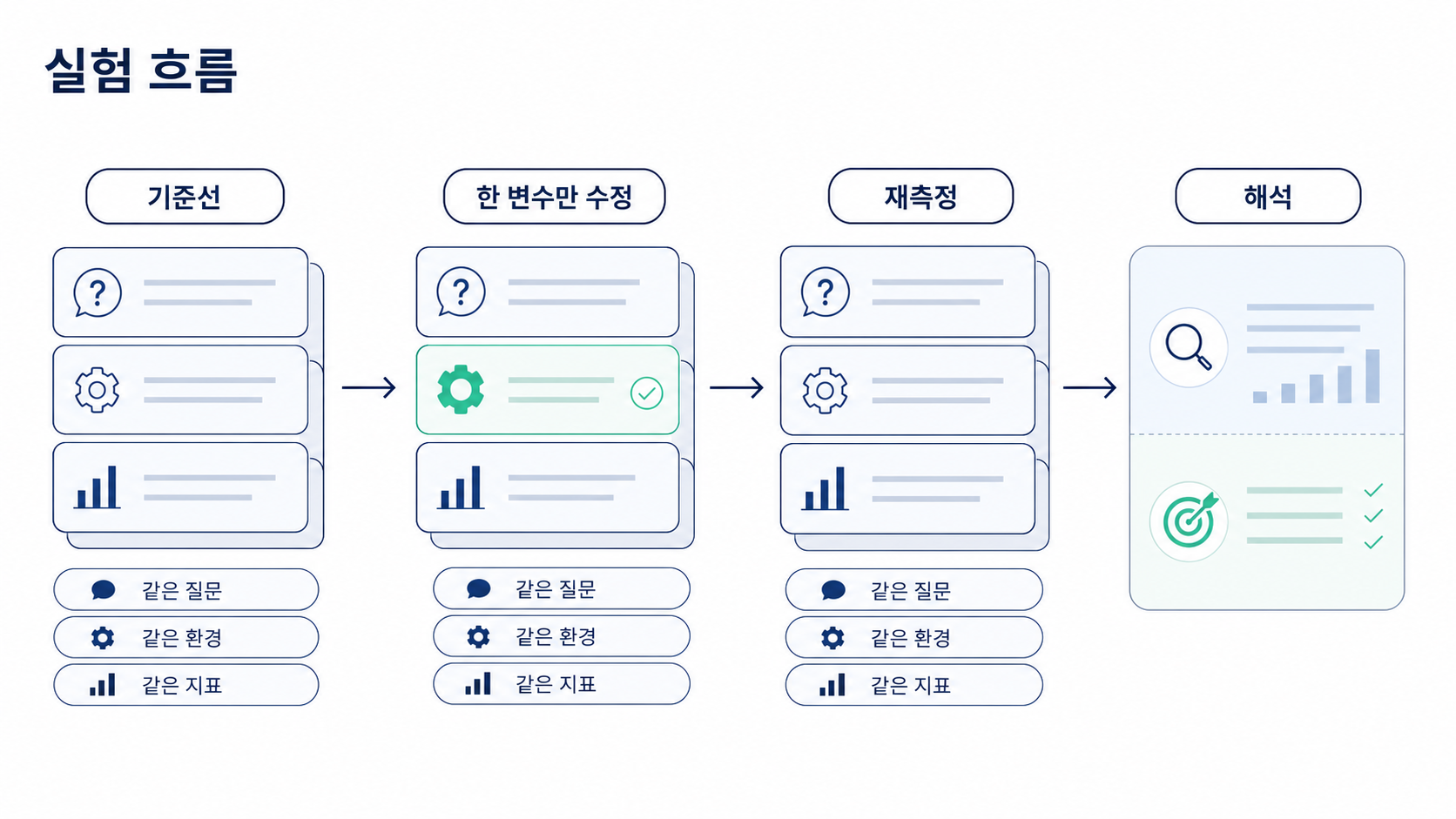 기준선, 한 변수만 수정, 재측정, 해석으로 이어지는 AI 검색 실험 흐름을 보여주는 4단계 인포그래픽.
