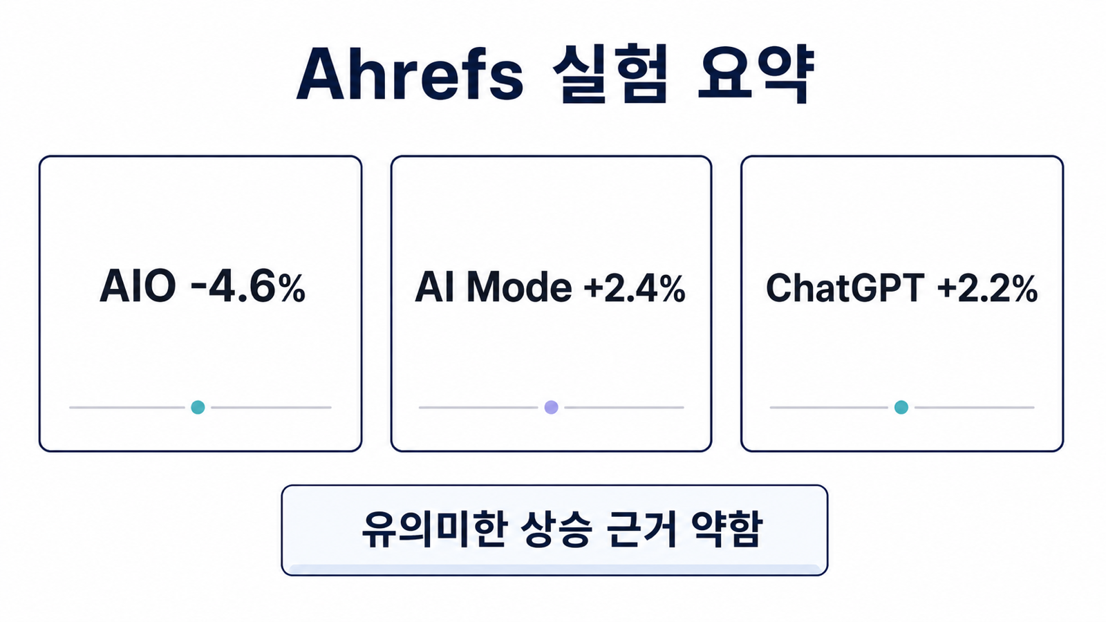Ahrefs 스키마 실험의 핵심 수치를 요약한 표