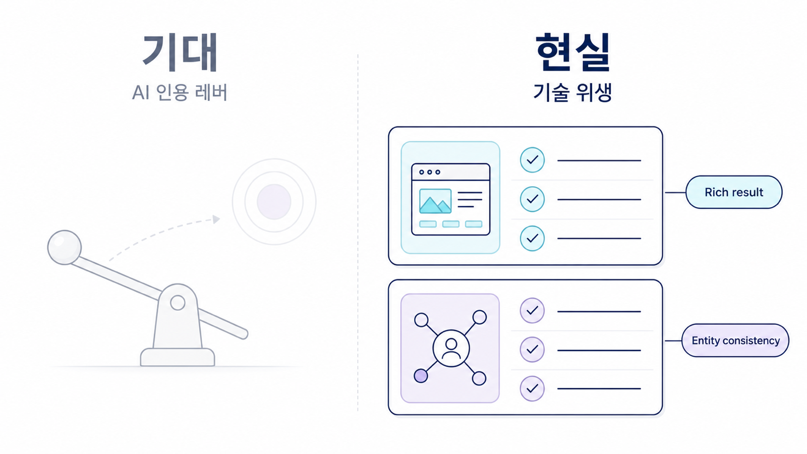 스키마의 역할을 AI 인용 레버에서 기술 위생 관리로 재정의하는 비교 이미지