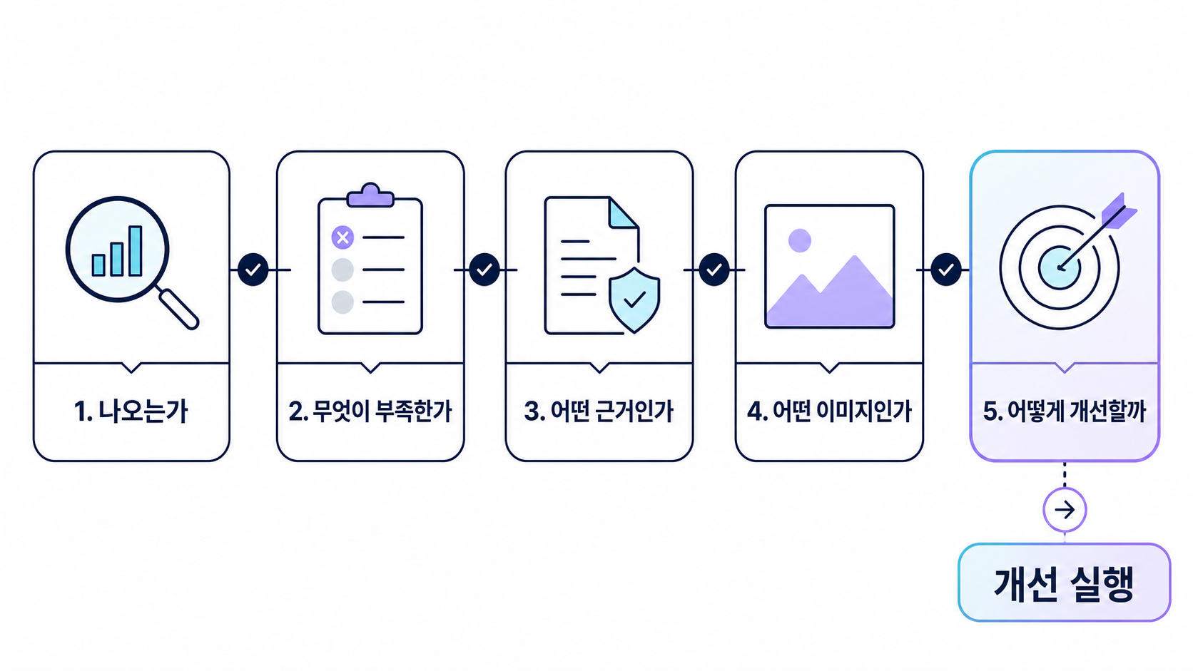브랜드가 검색과 AI 답변에서 어떻게 보이는지 다섯 질문으로 진단하고 개선 실행으로 이어지는 흐름도
