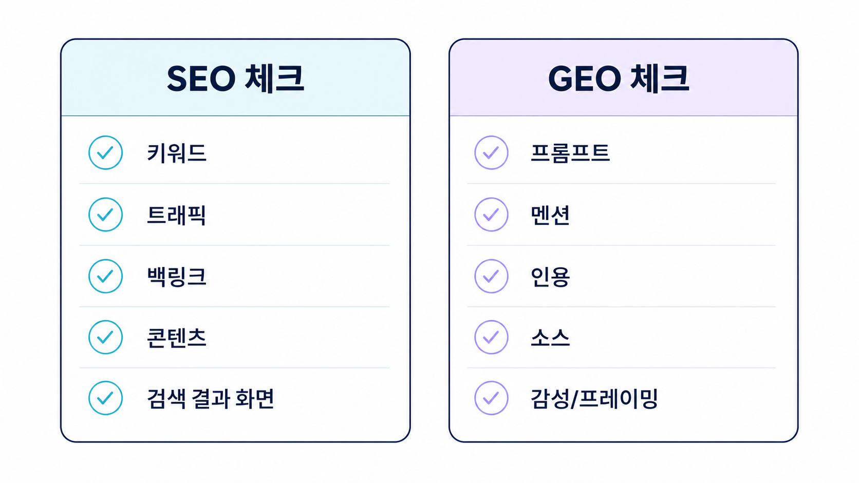 SEO 체크 항목과 GEO 체크 항목을 나란히 비교해 상단 노출 전략의 진단 범위를 보여주는 체크리스트 인포그래픽
