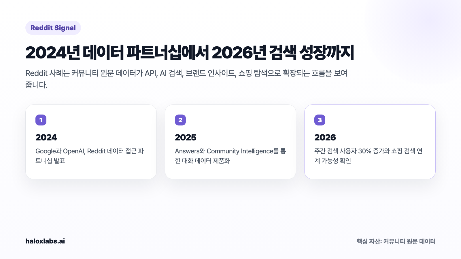 2026년 Reddit 검색이 다시 커진 이유와 AI 검색의 커뮤니티 데이터 전략 | HaloX