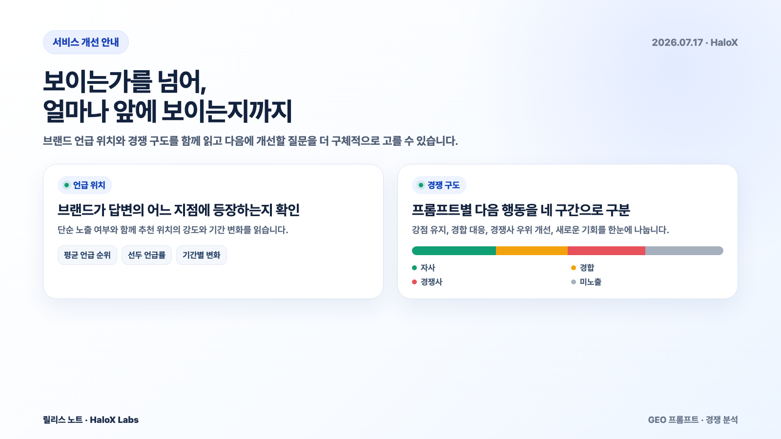 GEO 프롬프트에서 브랜드가 얼마나 앞에 등장하는지와 경쟁 구도를 함께 볼 수 있습니다