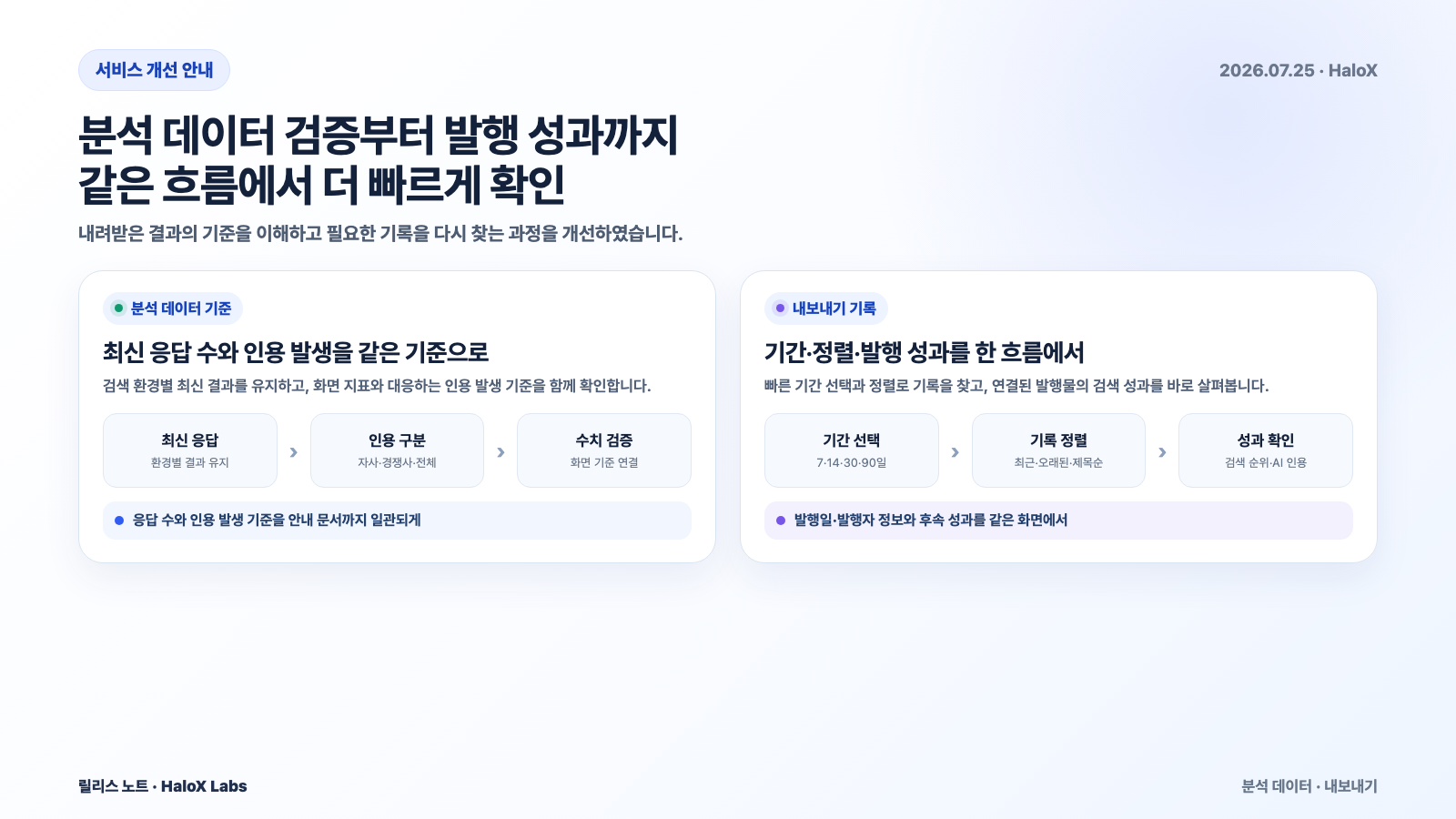 내보낸 콘텐츠를 기간·정렬·발행 성과 기준으로 더 빠르게 찾을 수 있습니다