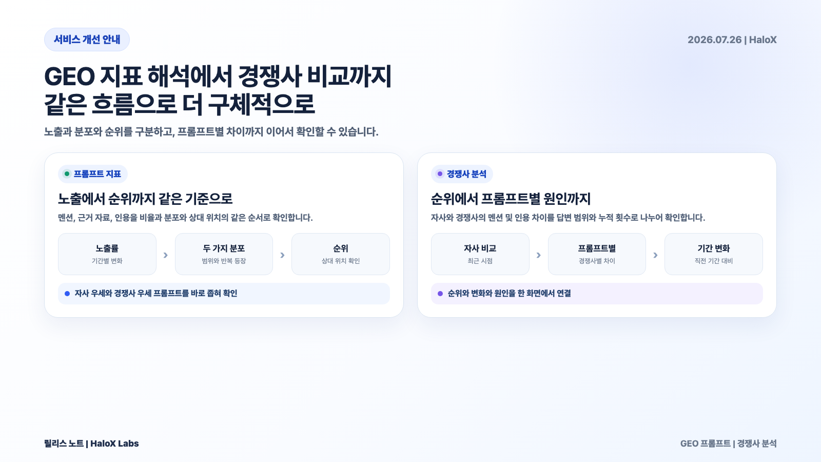 경쟁사 분석에서 자사와 경쟁사의 멘션 및 인용 차이를 프롬프트별로 확인할 수 있습니다