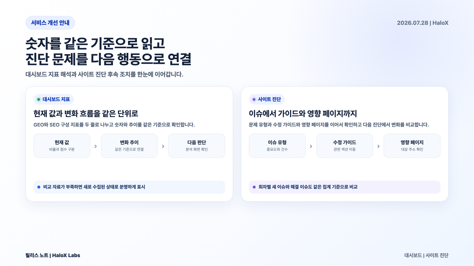 사이트 진단에서 이슈 원인부터 수정 가이드와 영향 페이지까지 이어서 확인할 수 있습니다