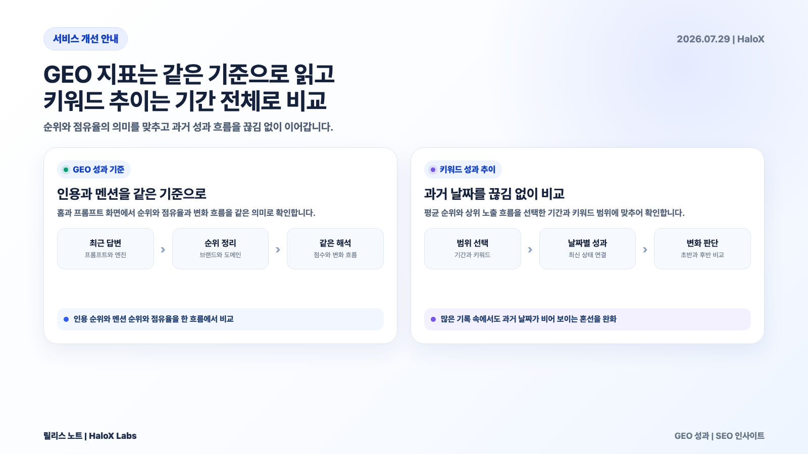 키워드 성과 추이에서 과거 기간을 끊김 없이 비교할 수 있습니다