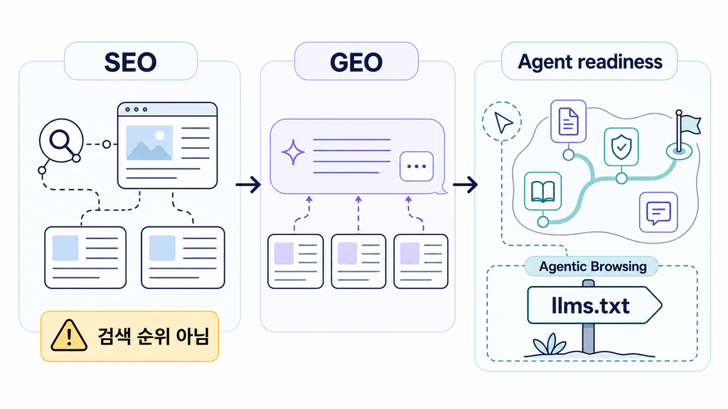 llms.txt는 SEO 치트키가 아니라 Agent 시대의 안내판에 가깝다