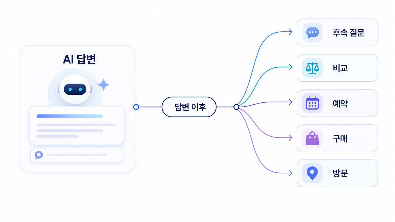네이버 AI탭이 보여준 다음 KPI: AI 답변 이후의 행동 경로