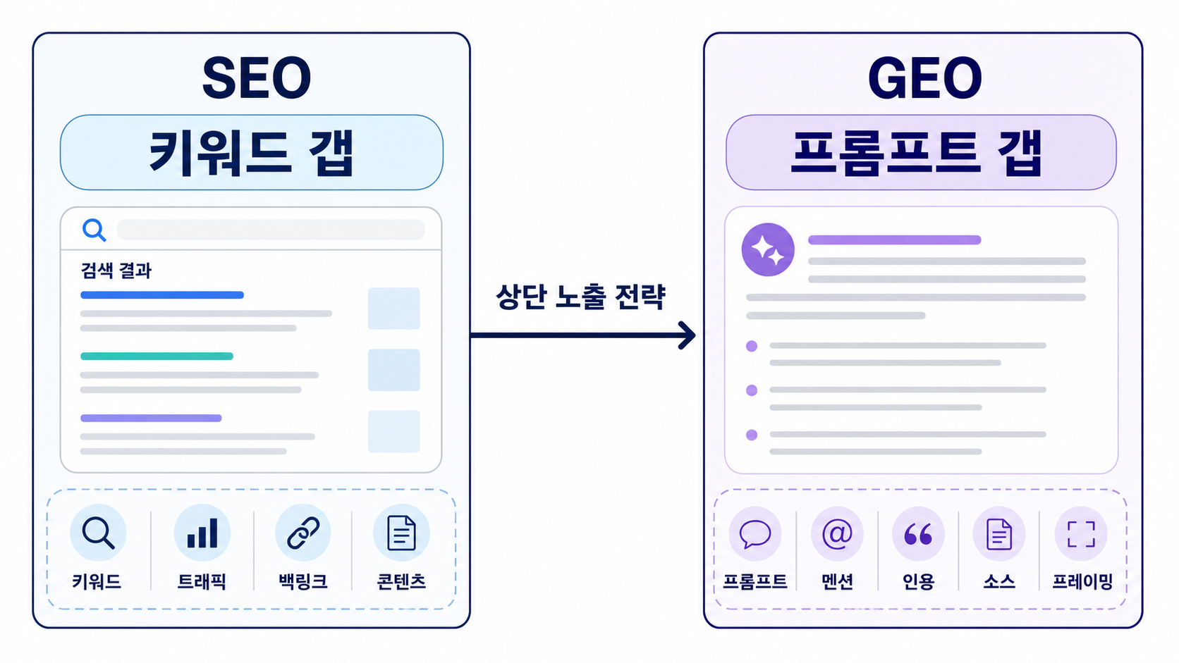 키워드 갭에서 프롬프트 갭으로: AI 검색 시대의 SEO/GEO 상단 노출 전략